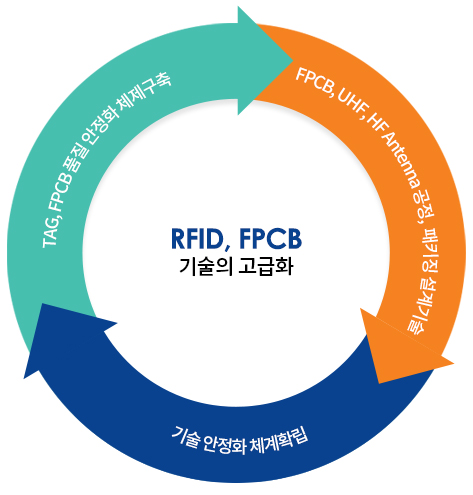 RFID, FPCB 기술의 고급화